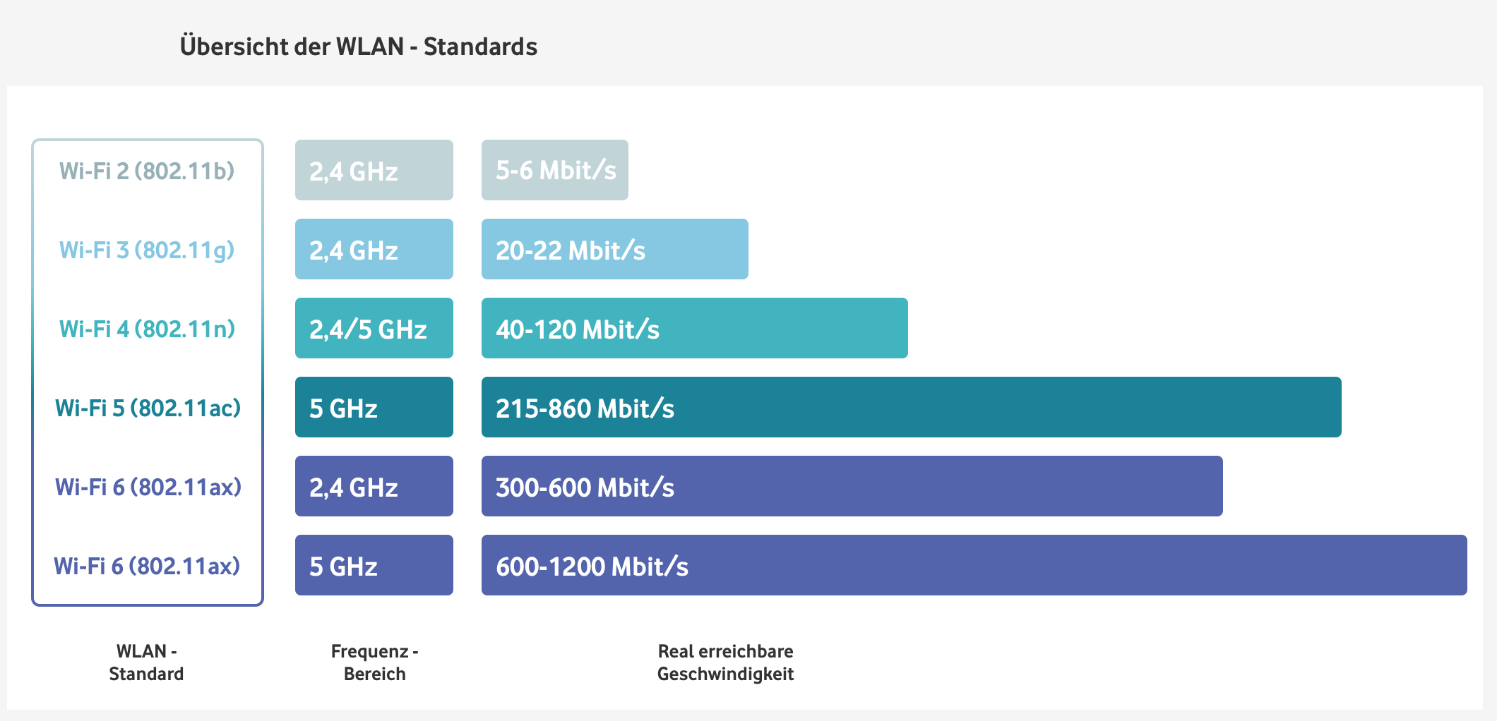 WLAN Standards Internet-Geschwindigkeit Info Grafik